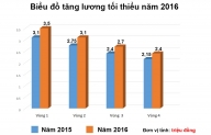 Mức lương tối thiểu Vùng mới nhất được áp dụng năm 2016